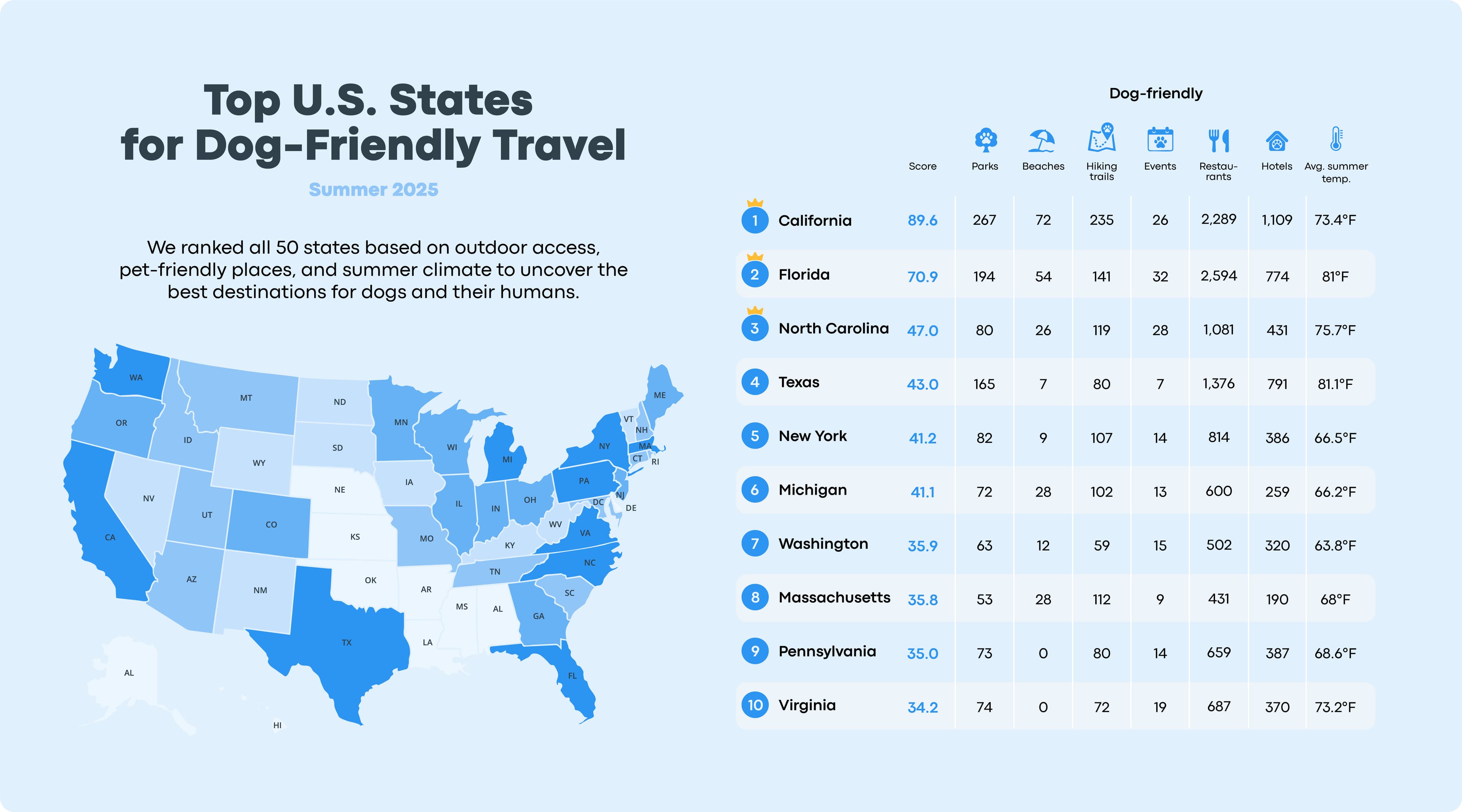 The Ultimate Pet Travel Index 2025: Best & Worst States for Dogs This August